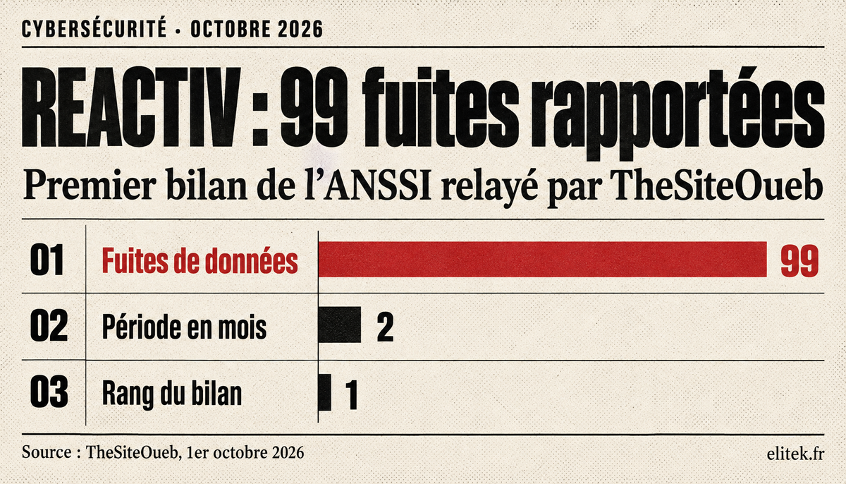 Bilan REACTIV ANSSI : 99 fuites rapportées au 1er octobre 2026