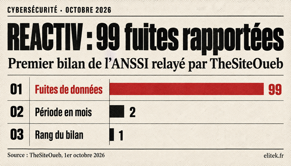 Bilan REACTIV ANSSI : 99 fuites rapportées au 1er octobre 2026