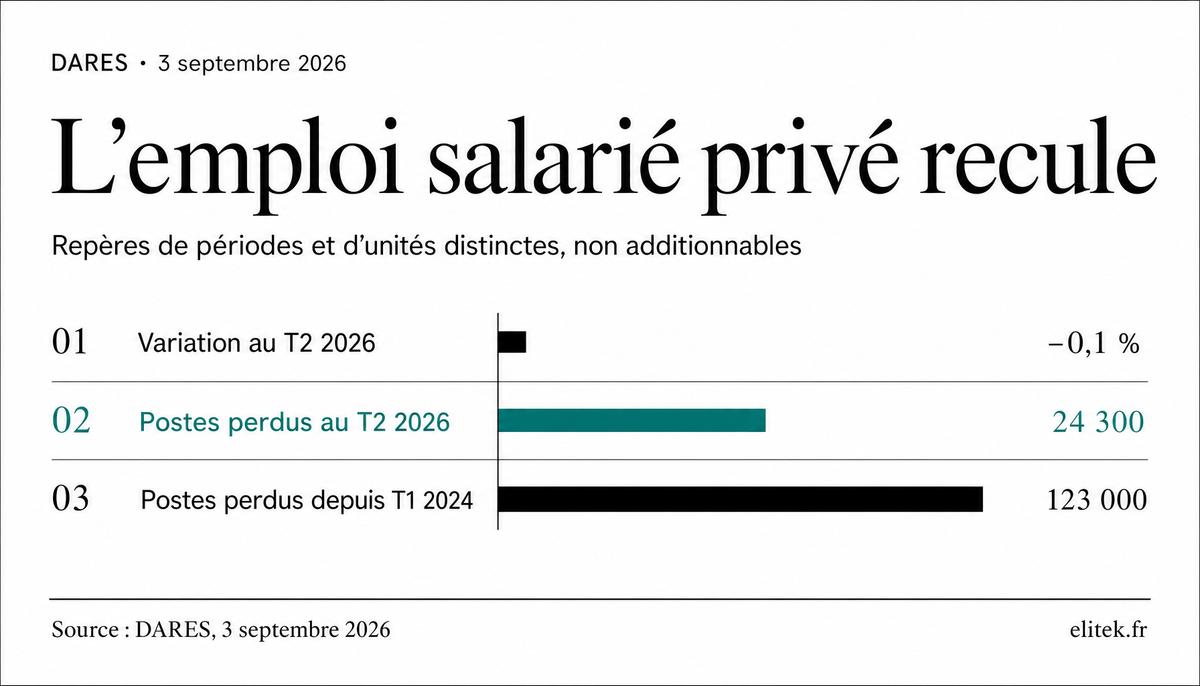 Emploi salarié privé : recul de 0,1 % au T2 2026