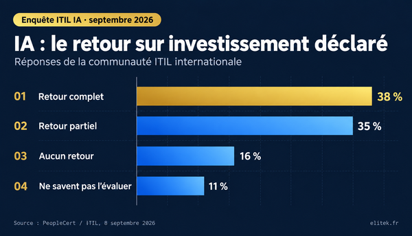 Enquête ITIL IA : 38 % déclarent un retour complet sur investissement