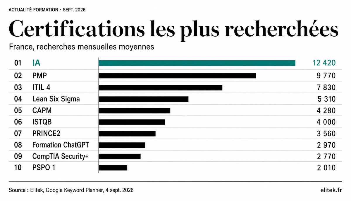 Top 10 des certifications recherchées en septembre 2026